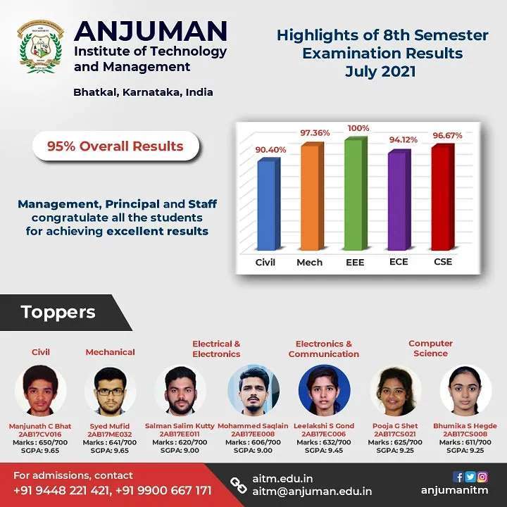 Final year BE Results- 2021
